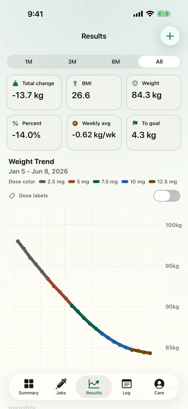 Gaurava Results overview with total change, BMI, weekly average, and a weight-trend chart sloping down.